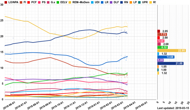 Sondage européennes 2019 Sondage européennes 2019